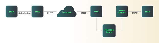 Email delivery using SMTP.