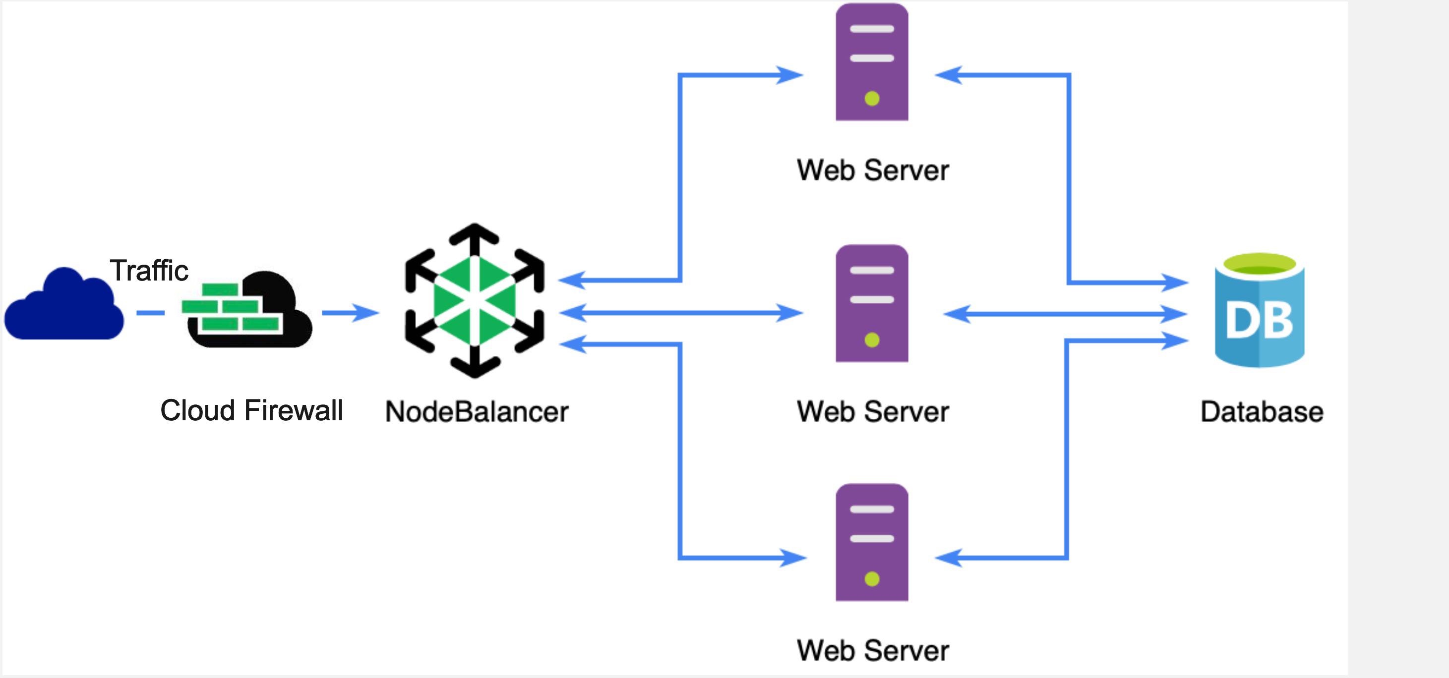 Highly Available Sever Flow with NodeBalancer Highly Available Sever Flow with NodeBalancer