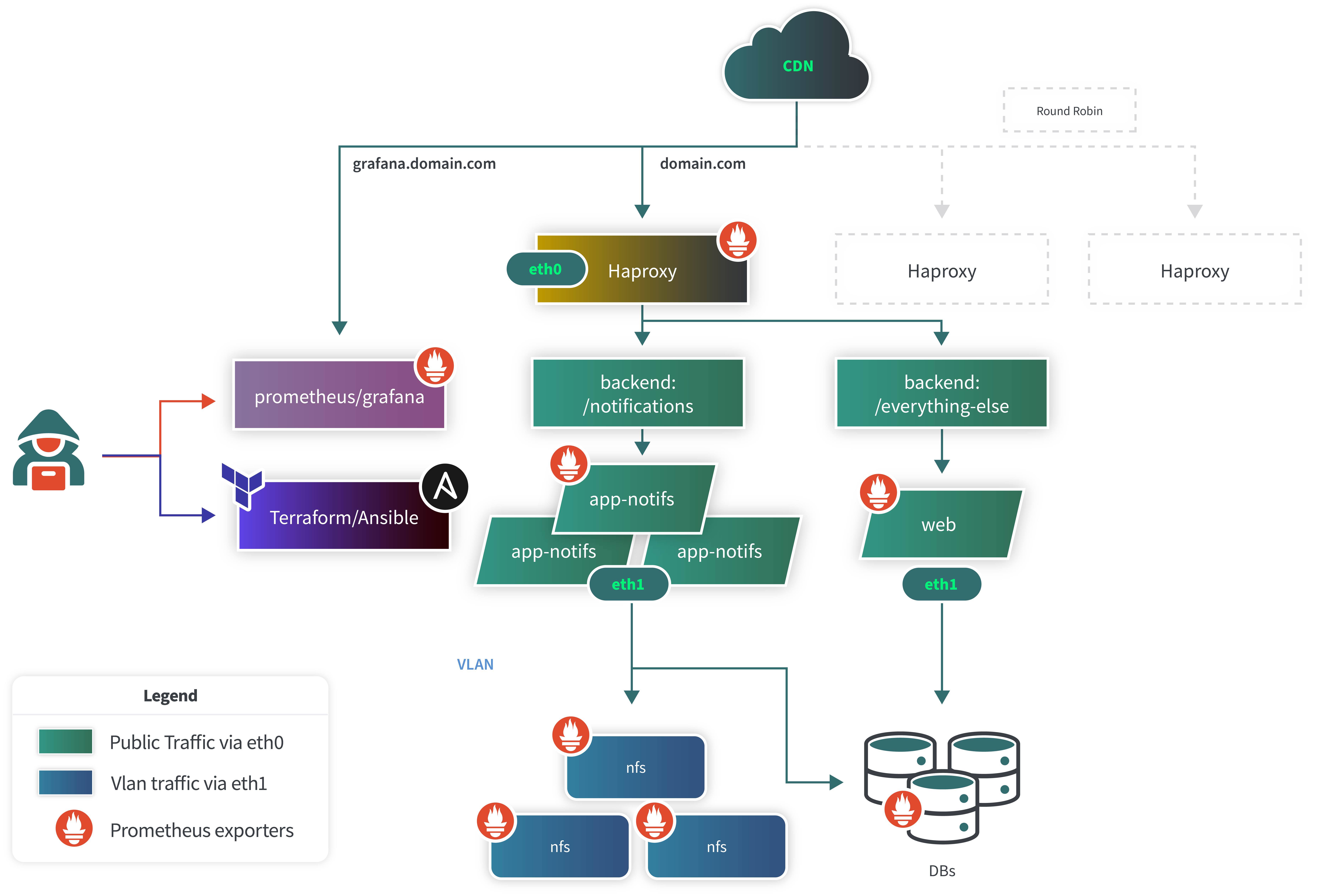 “Horizontally Scaling High-Traffic Application” “Horizontally Scaling High-Traffic Application”